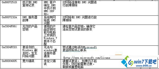 错误代码 win10系统安装后激活windows失败根据返回错误代码的图文步骤