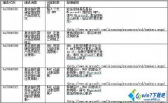 win10系统安装后激活windows失败根据返回错误代码的设置技巧