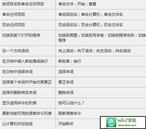 win10电脑如何打开口令操作功能?
